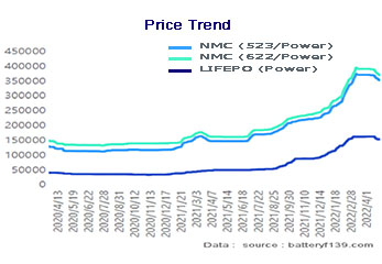 preço de mercado estimado do eletrólito ternário

